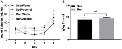 Corrigendum: The Influence of Moderate Physical Activity on Brain Monoaminergic Responses to Binge-Patterned Alcohol Ingestion in Female Mice